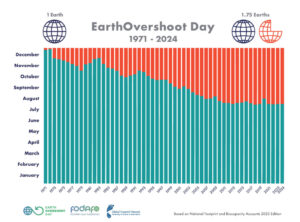 Earth Overshoot Day 1971-2024