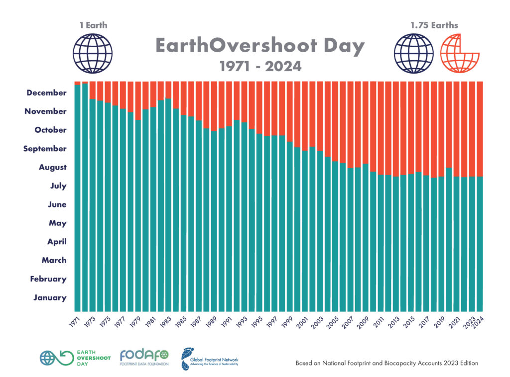 earth-overshoot-day-2024-what-does-it-mean-trident-marketing-anglia